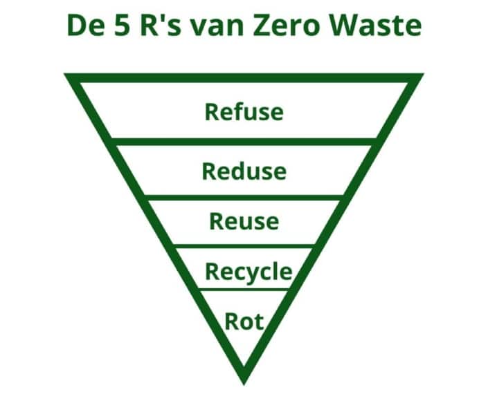 van plasticdieet naar zero waste leven van plasticdieet naar zero waste leven