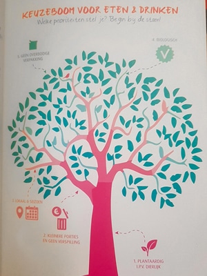 hoe doe je duurzaam boodschappen de verborgen impact