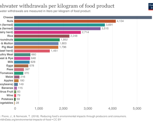 Hoe verklein je je water voetafdruk