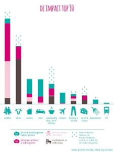 Top-10-Verborgen-Impact Bereken je klimaatimpact
