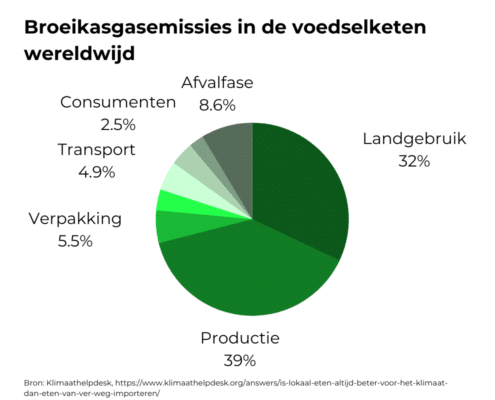 wat je eet is belangrijker dan waar het vandaan komt